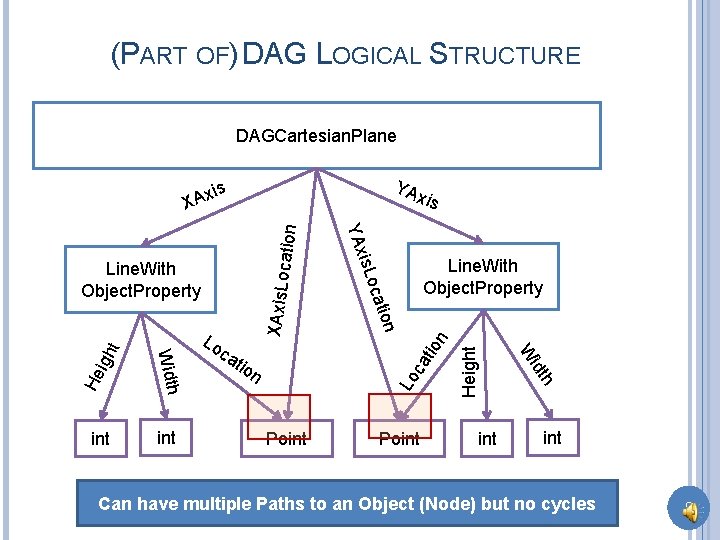 (PART OF) DAG LOGICAL STRUCTURE DAGCartesian. Plane YA s Axi Point Height n ca