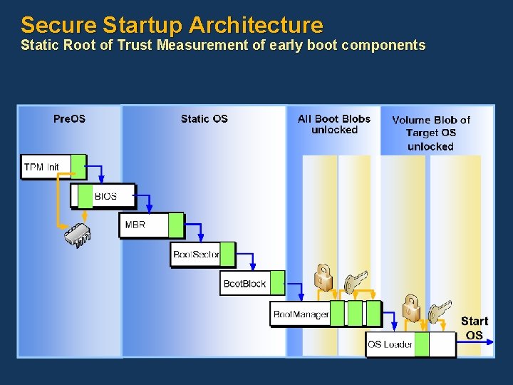 Secure Startup Architecture Static Root of Trust Measurement of early boot components 