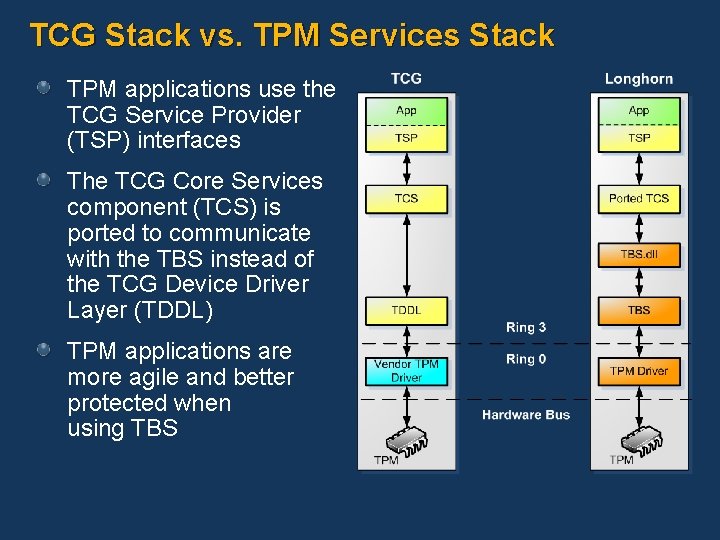 TCG Stack vs. TPM Services Stack TPM applications use the TCG Service Provider (TSP)