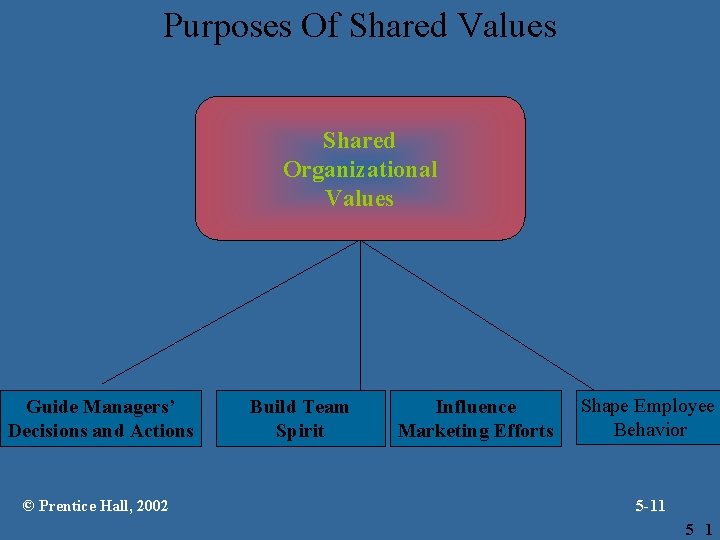 Purposes Of Shared Values Shared Organizational Values Guide Managers’ Decisions and Actions © Prentice