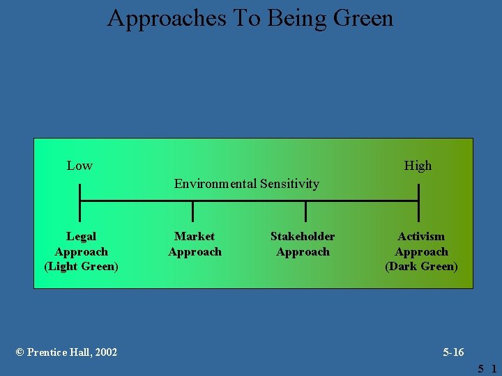 Approaches To Being Green Low High Environmental Sensitivity Legal Approach (Light Green) © Prentice