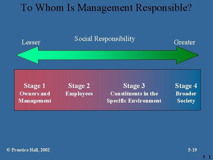 To Whom Is Management Responsible? Lesser Social Responsibility Greater Stage 1 Stage 2 Stage