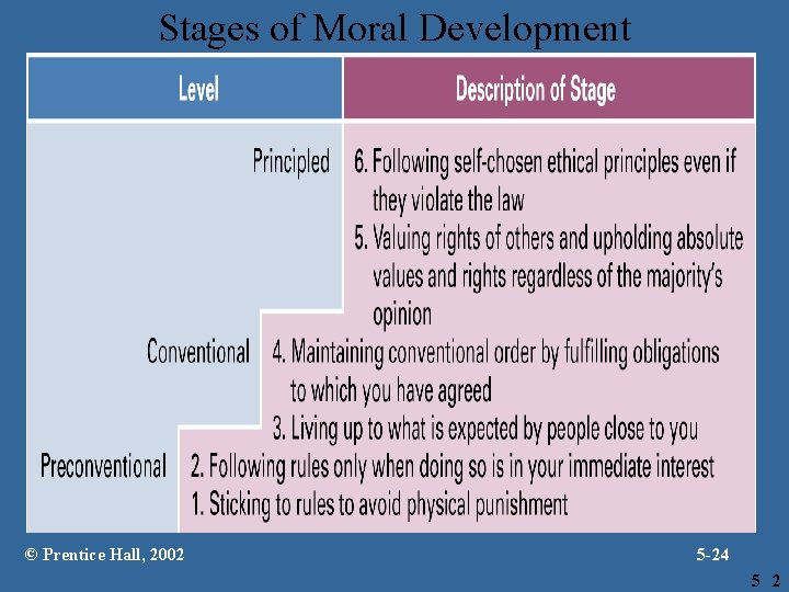 Stages of Moral Development © Prentice Hall, 2002 5 -24 5 2 