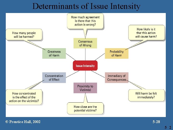 Determinants of Issue Intensity © Prentice Hall, 2002 5 -28 5 2 