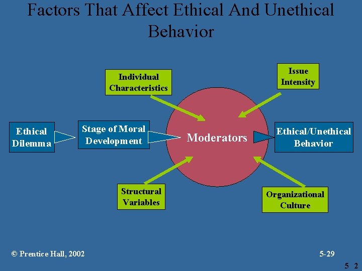 Factors That Affect Ethical And Unethical Behavior Issue Intensity Individual Characteristics Ethical Dilemma Stage