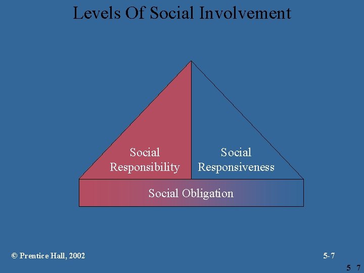 Levels Of Social Involvement Social Responsibility Social Responsiveness Social Obligation © Prentice Hall, 2002