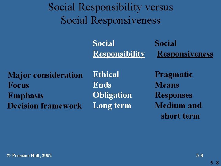 Social Responsibility versus Social Responsiveness Major consideration Focus Emphasis Decision framework © Prentice Hall,