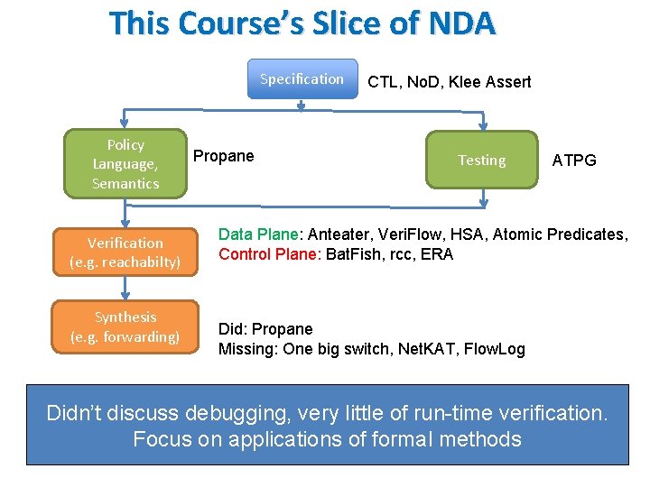 This Course’s Slice of NDA Specification Policy Language, Semantics Verification (e. g. reachabilty) Synthesis