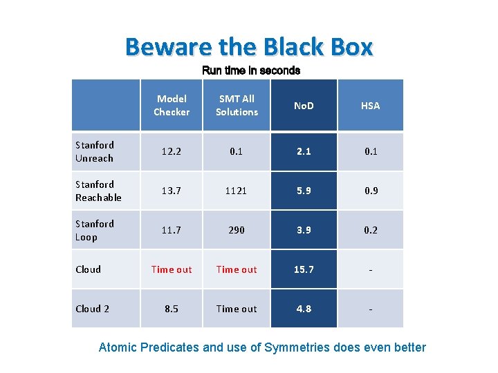 Beware the Black Box Model Checker SMT All Solutions No. D HSA Stanford Unreach