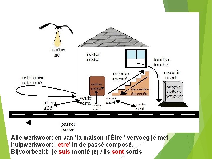 Alle werkwoorden van ‘la maison d’Être ‘ vervoeg je met hulpwerkwoord ‘être’ in de