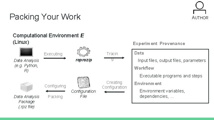 Packing Your Work AUTHOR Computational Environment E (Linux) Executing reprozip Data Analysis (e. g.