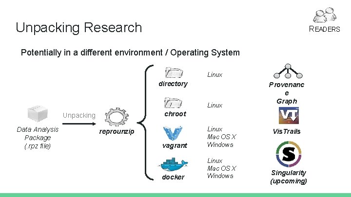 Unpacking Research READERS Potentially in a different environment / Operating System Linux directory /