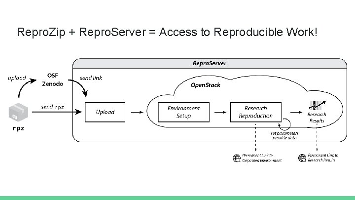 Repro. Zip + Repro. Server = Access to Reproducible Work! 