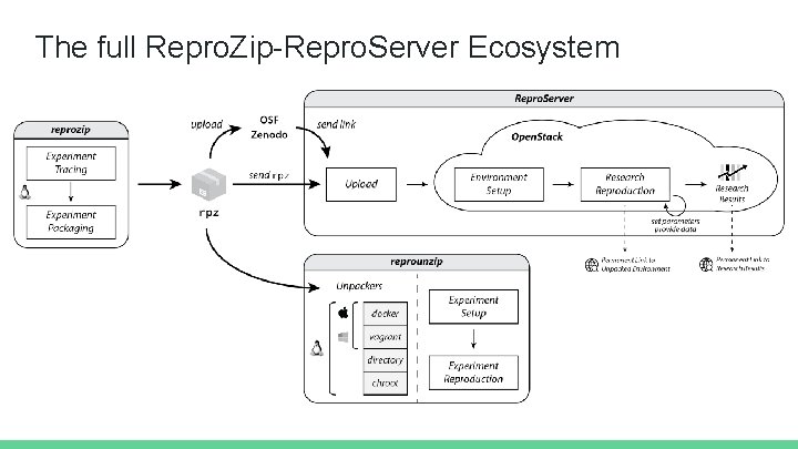 The full Repro. Zip-Repro. Server Ecosystem 