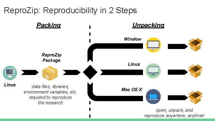Repro. Zip: Reproducibility in 2 Steps Packing Unpacking Window s Repro. Zip Package Linux