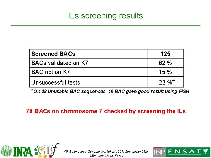 ILs screening results Screened BACs 125 BACs validated on K 7 62 % BAC