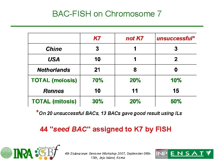 BAC-FISH on Chromosome 7 *On 20 unsuccessful BACs, 13 BACs gave good result using