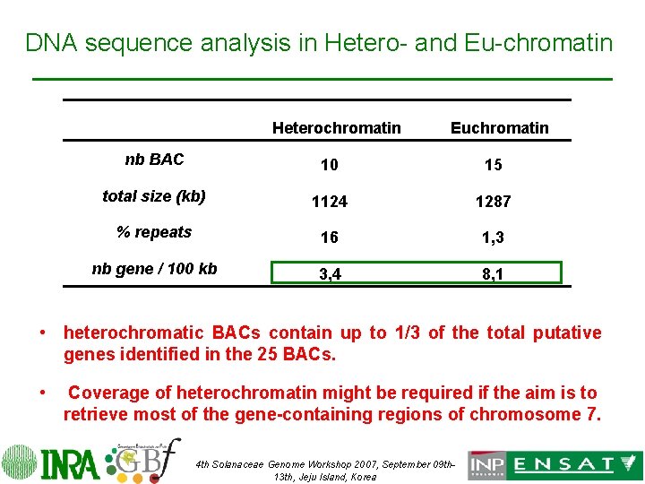 DNA sequence analysis in Hetero- and Eu-chromatin Heterochromatin Euchromatin nb BAC 10 15 total