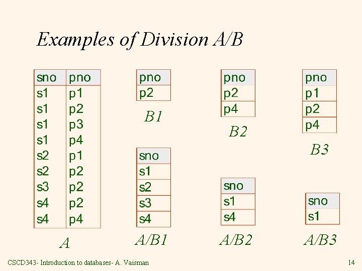 Examples of Division A/B B 1 B 2 B 3 A A/B 1 CSCD