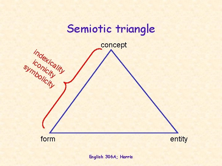 Semiotic triangle ind ex ico ica sy ni lit mb cit y oli y Semiotic triangle ind ex ico ica sy ni lit mb cit y oli y