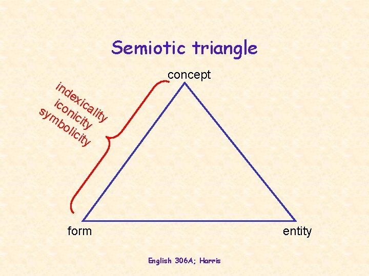 Semiotic triangle ind ex ico ica sy ni lit mb cit y oli y