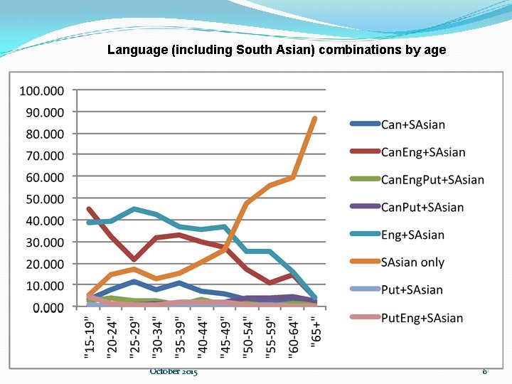 Language (including South Asian) combinations by age October 2015 6 