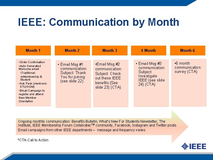 IEEE: Communication by Month 1 • Order Confirmation • Auto Generated Welcome email •