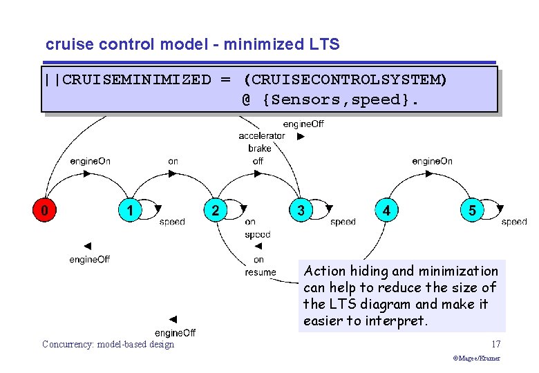 cruise control model - minimized LTS ||CRUISEMINIMIZED = (CRUISECONTROLSYSTEM) @ {Sensors, speed}. Action hiding
