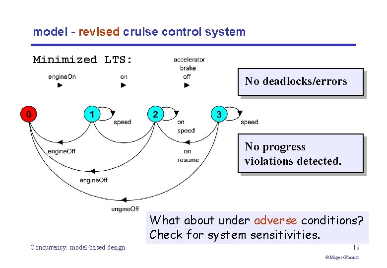 model - revised cruise control system Minimized LTS: No deadlocks/errors No progress violations detected.