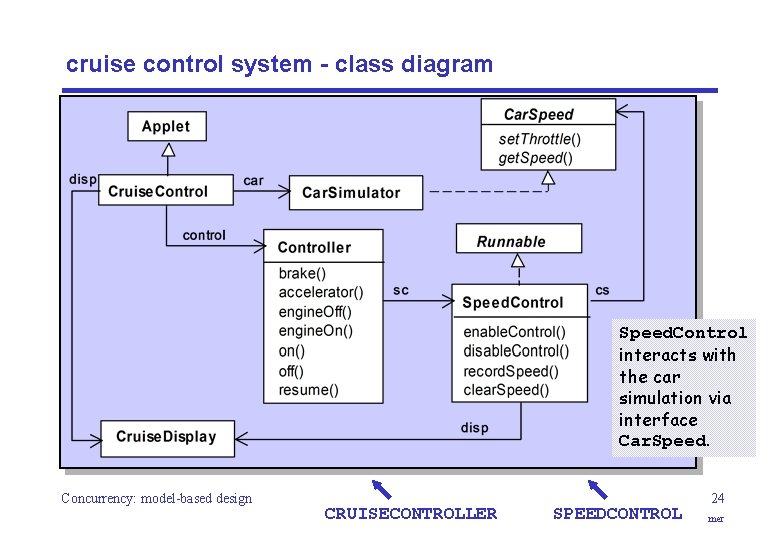 cruise control system - class diagram Speed. Control interacts with the car simulation via