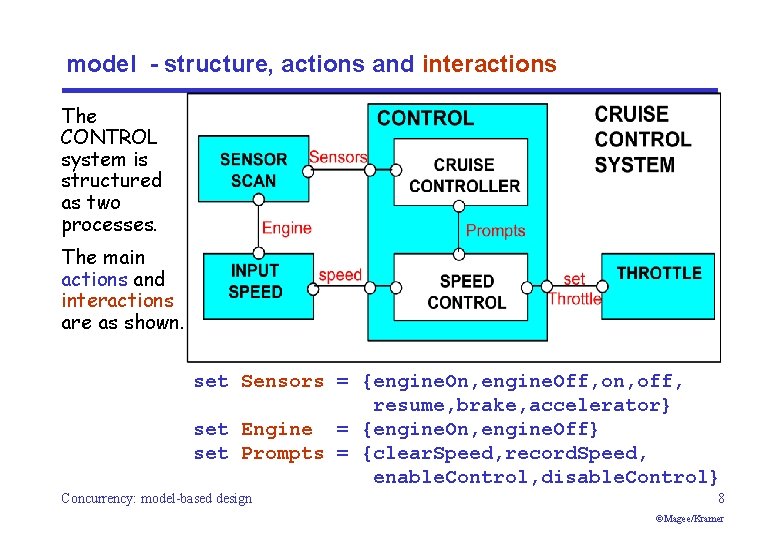 model - structure, actions and interactions The CONTROL system is structured as two processes.