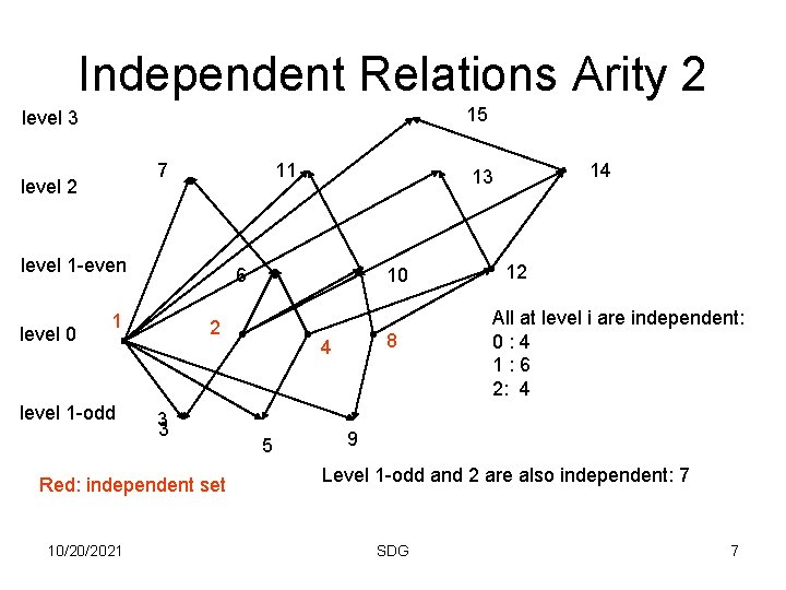 Independent Relations Arity 2 15 level 3 7 level 2 11 level 1 -even