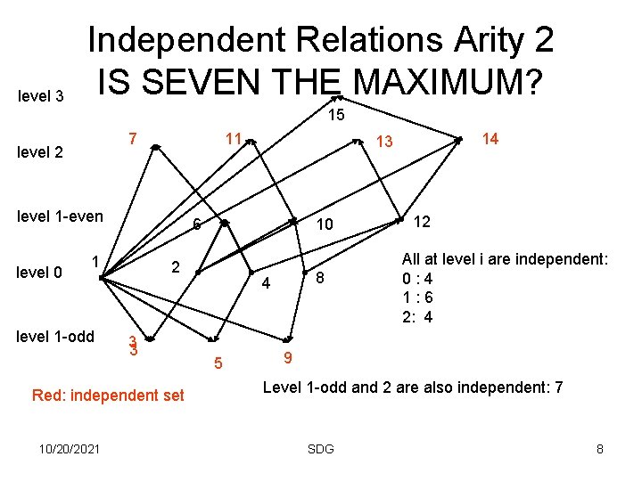level 3 Independent Relations Arity 2 IS SEVEN THE MAXIMUM? 15 7 level 2