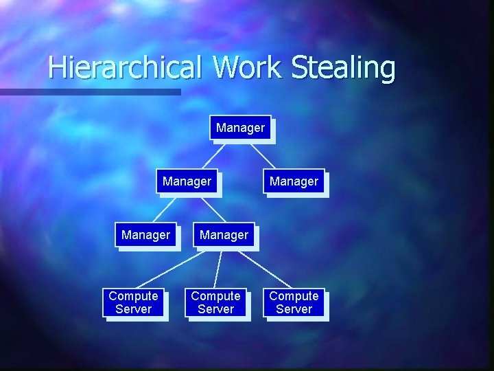 Hierarchical Work Stealing Manager Compute Server Manager Compute Server 