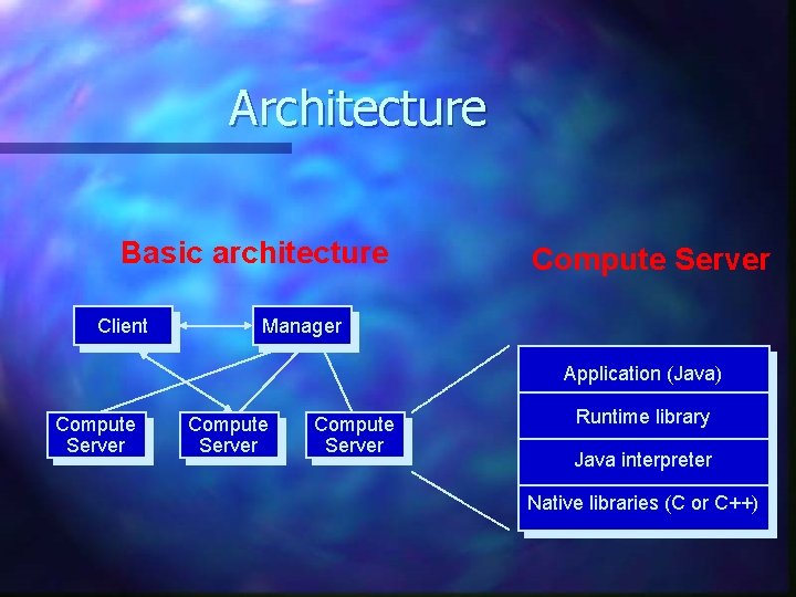 Architecture Basic architecture Client Compute Server Manager Application (Java) Compute Server Runtime library Java