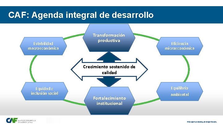 CAF: Agenda integral de desarrollo Estabilidad macroeconómica Transformación productiva Eficiencia microeconómica Crecimiento sostenido de