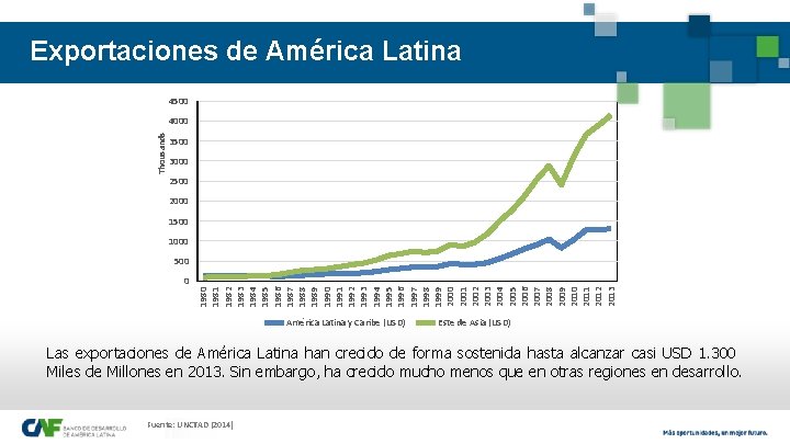 Exportaciones de América Latina 4500 Thousands 4000 3500 3000 2500 2000 1500 1000 0