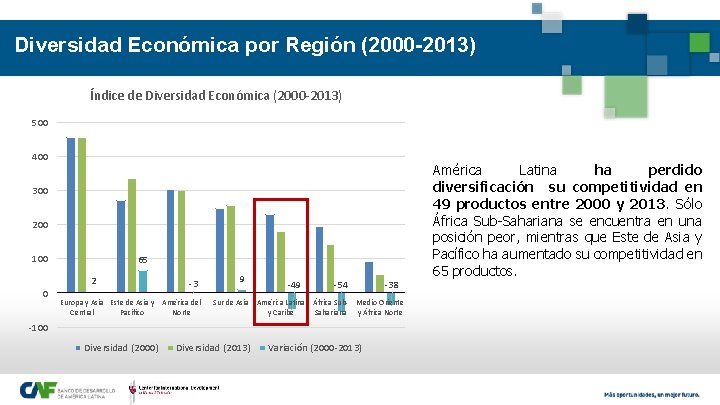 Diversidad Económica por Región (2000 -2013) Índice de Diversidad Económica (2000 -2013) 500 400