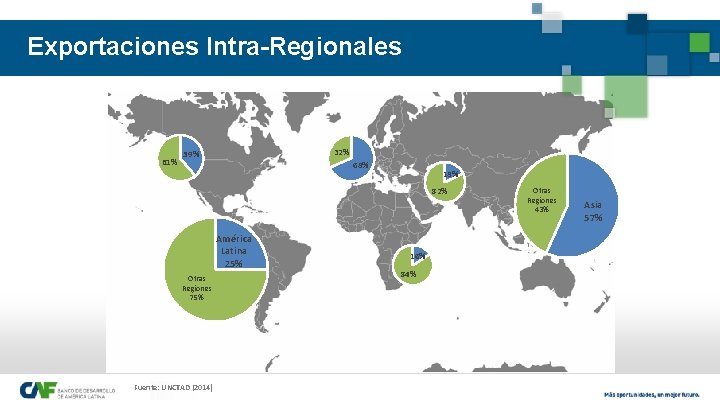 Exportaciones Intra-Regionales 61% 32% 39% 68% 18% 82% América Latina 25% Otras Regiones 75%