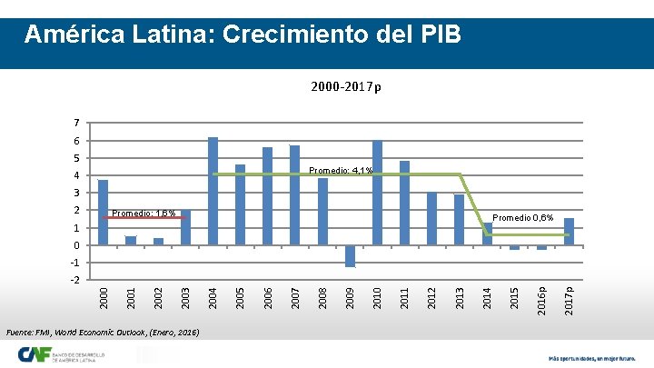 América Latina: Crecimiento del PIB 2000 -2017 p 7 6 5 Promedio: 4, 1%