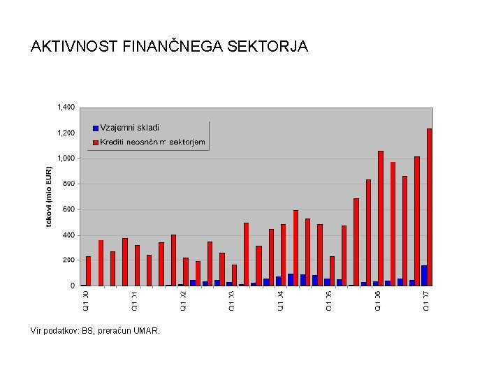 AKTIVNOST FINANČNEGA SEKTORJA Vir podatkov: BS, preračun UMAR. 