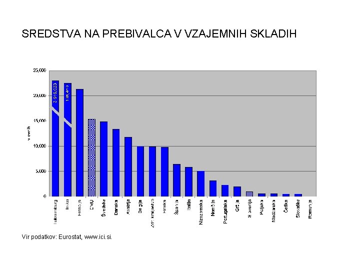 SREDSTVA NA PREBIVALCA V VZAJEMNIH SKLADIH Vir podatkov: Eurostat, www. ici. si. 