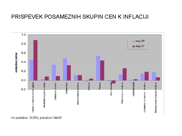 PRISPEVEK POSAMEZNIH SKUPIN CEN K INFLACIJI Vir podatkov: SURS, preračun UMAR. 