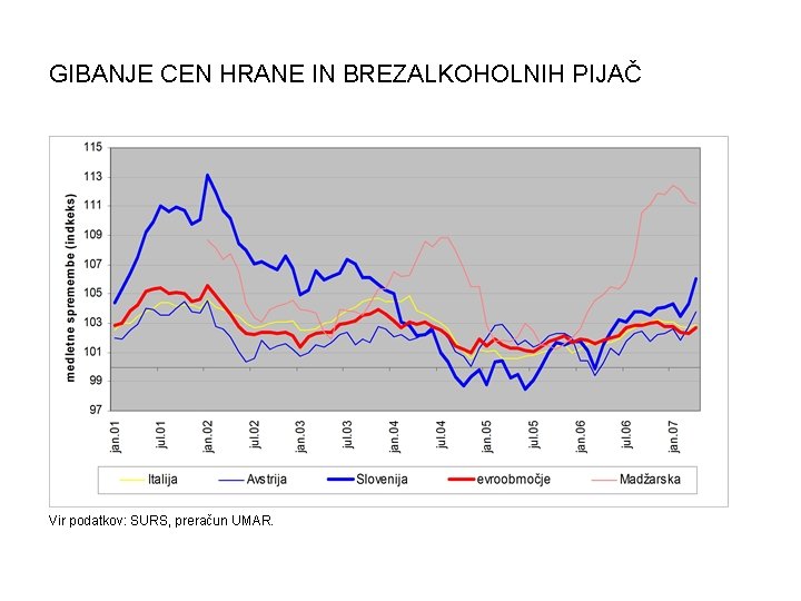 GIBANJE CEN HRANE IN BREZALKOHOLNIH PIJAČ Vir podatkov: SURS, preračun UMAR. 