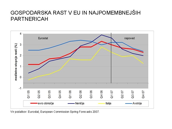 GOSPODARSKA RAST V EU IN NAJPOMEMBNEJŠIH PARTNERICAH Vir podatkov: Eurostat, European Commission Spring Forecasts