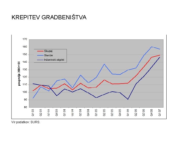 KREPITEV GRADBENIŠTVA Vir podatkov: SURS. 