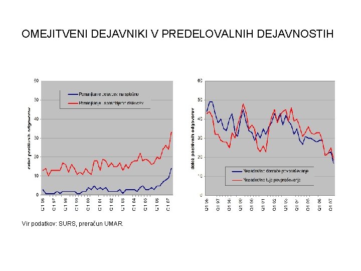 OMEJITVENI DEJAVNIKI V PREDELOVALNIH DEJAVNOSTIH Vir podatkov: SURS, preračun UMAR. 