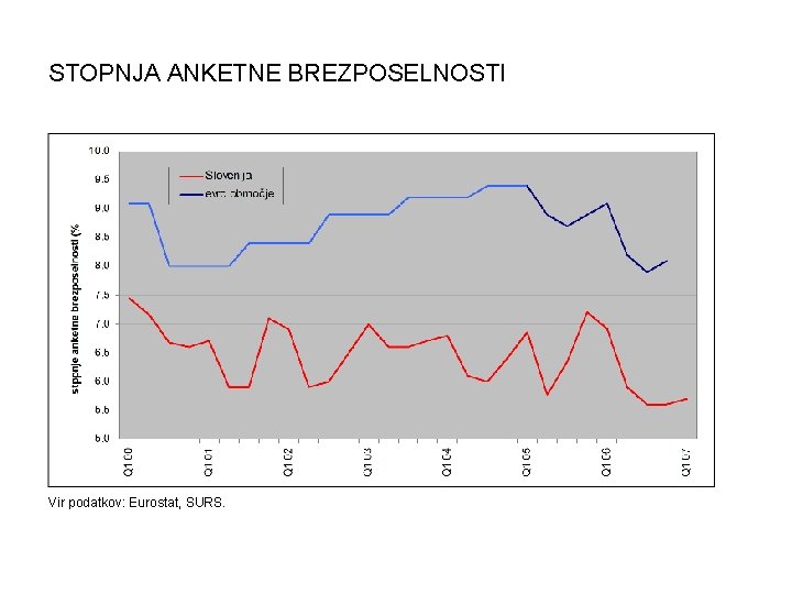 STOPNJA ANKETNE BREZPOSELNOSTI Vir podatkov: Eurostat, SURS. 