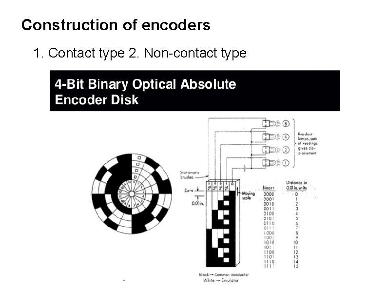 Construction of encoders 1. Contact type 2. Non-contact type 