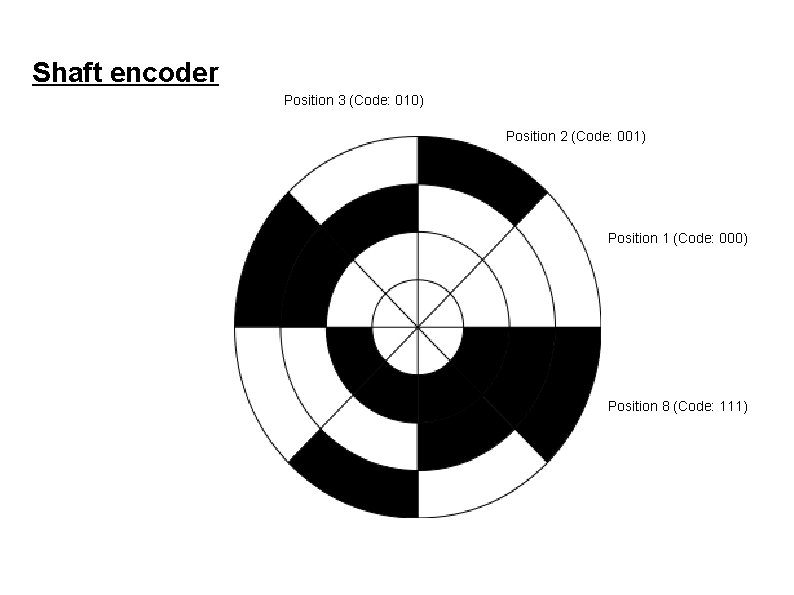 Shaft encoder Position 3 (Code: 010) Position 2 (Code: 001) Position 1 (Code: 000)